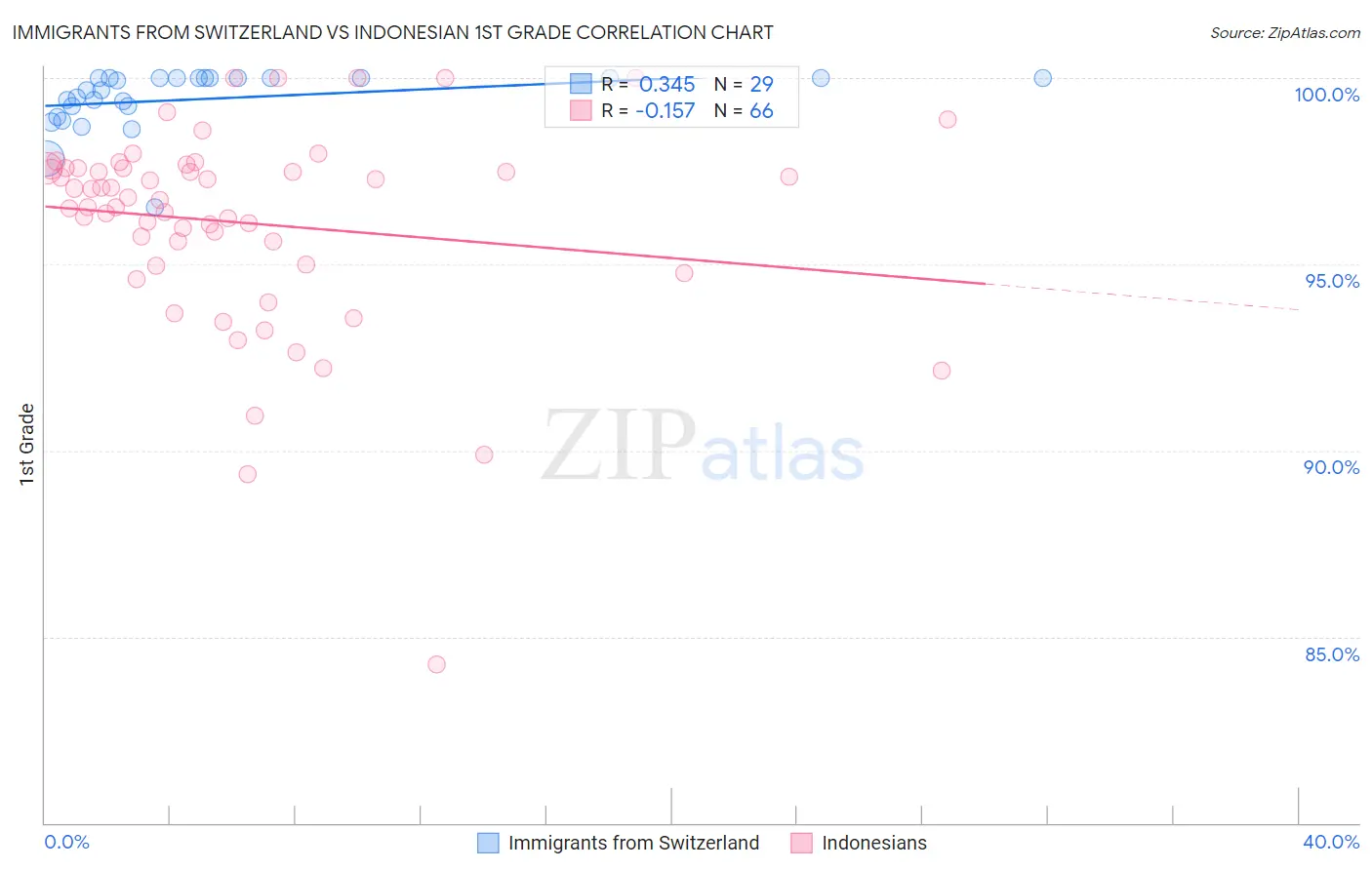 Immigrants from Switzerland vs Indonesian 1st Grade
