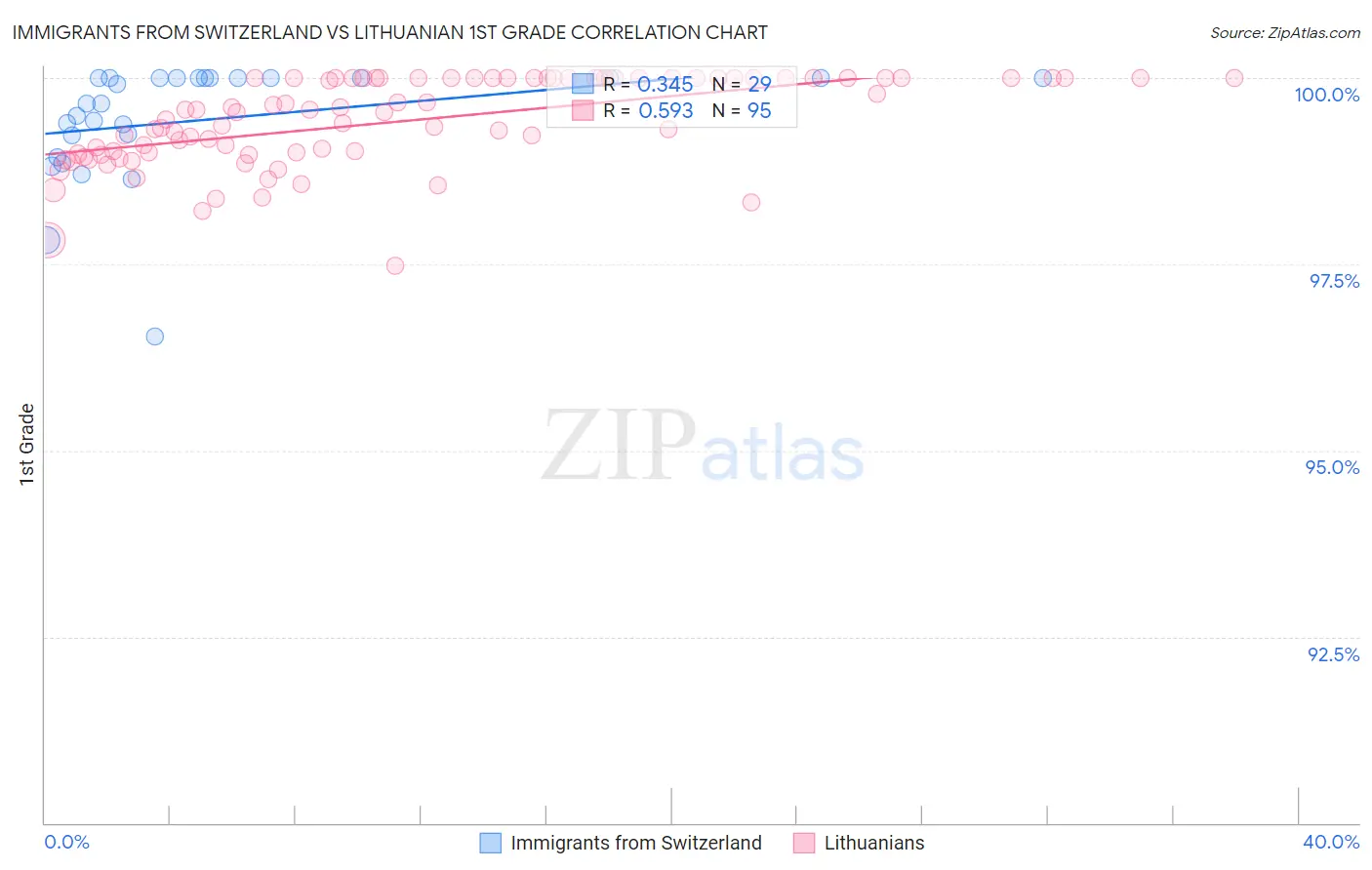 Immigrants from Switzerland vs Lithuanian 1st Grade