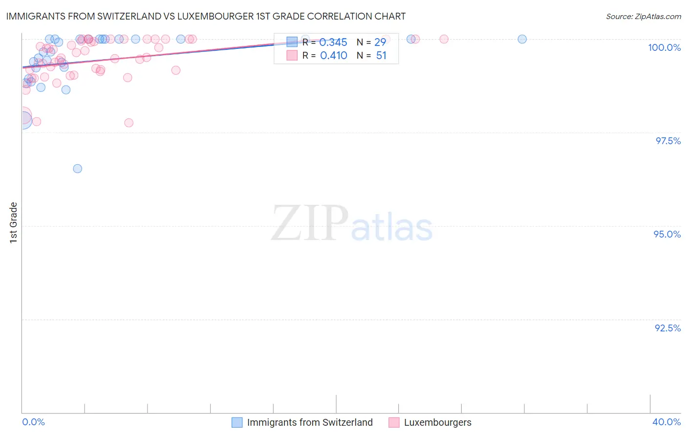 Immigrants from Switzerland vs Luxembourger 1st Grade