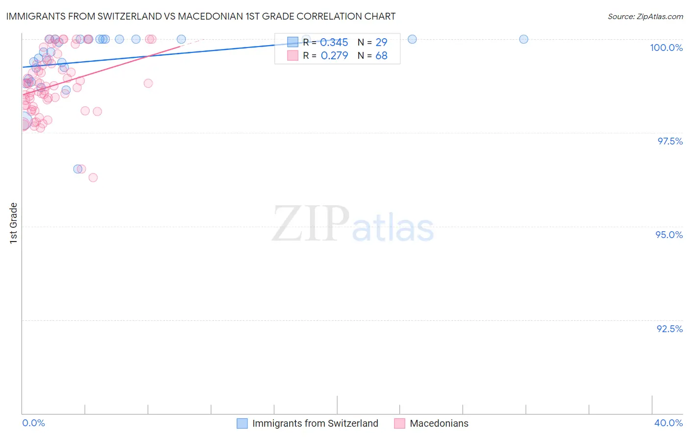 Immigrants from Switzerland vs Macedonian 1st Grade