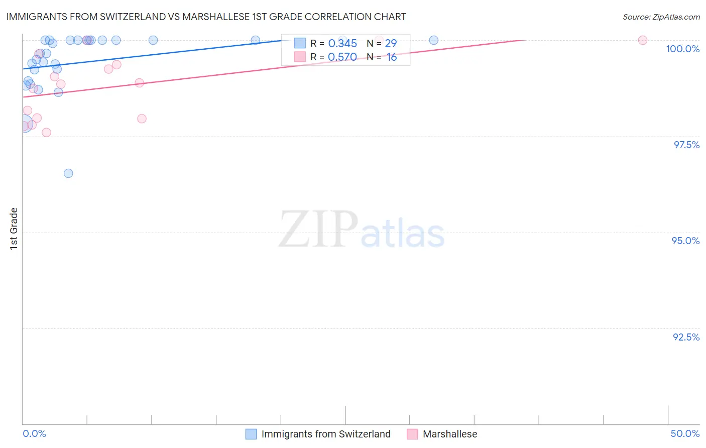 Immigrants from Switzerland vs Marshallese 1st Grade