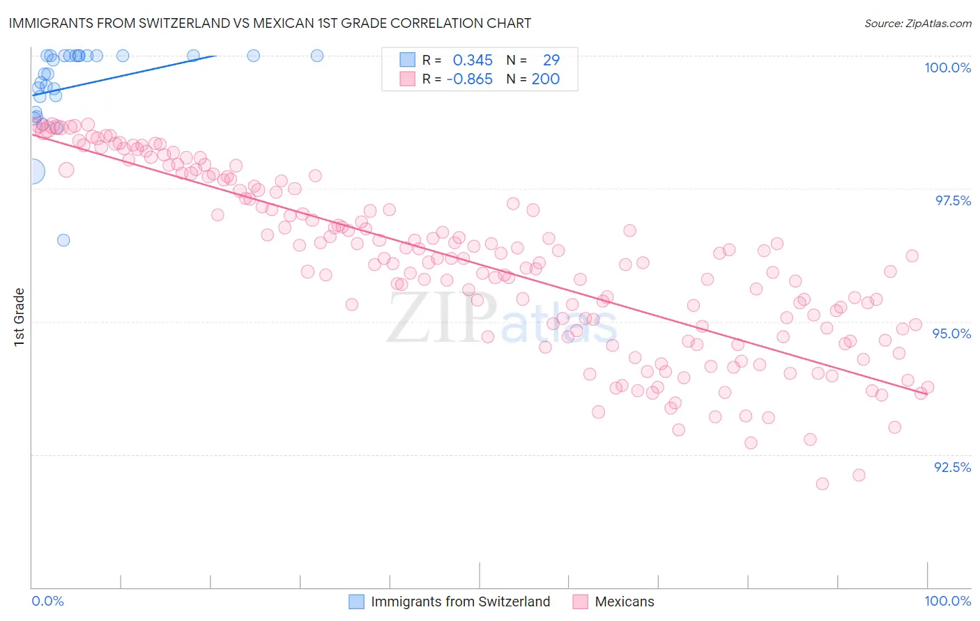 Immigrants from Switzerland vs Mexican 1st Grade