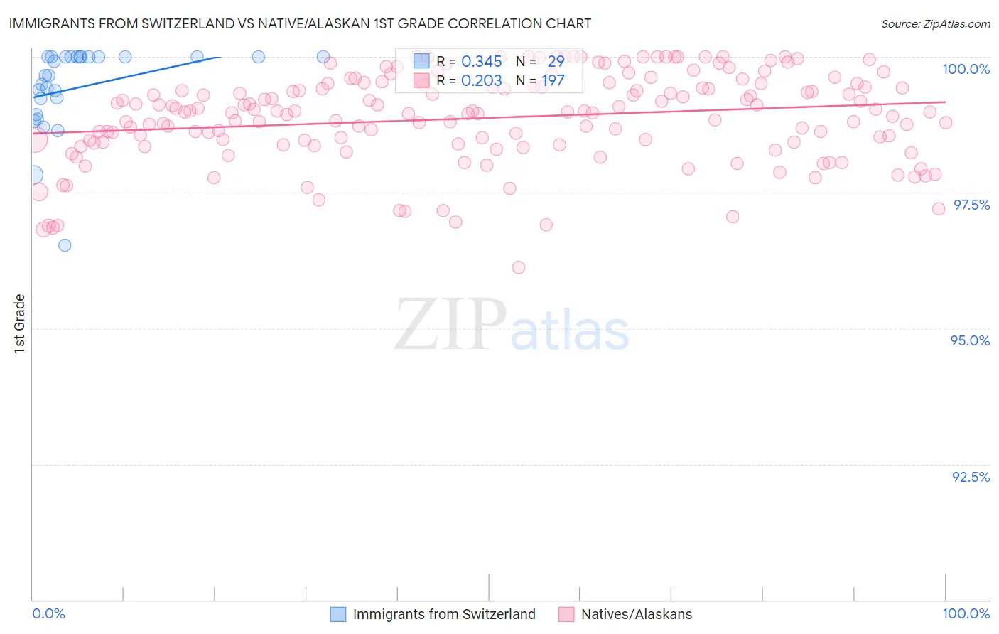 Immigrants from Switzerland vs Native/Alaskan 1st Grade