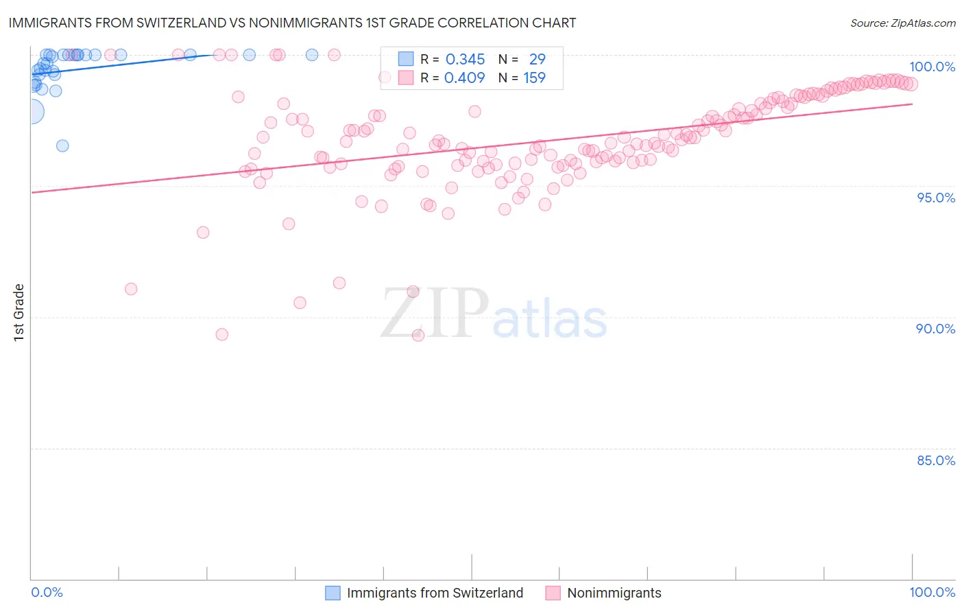 Immigrants from Switzerland vs Nonimmigrants 1st Grade