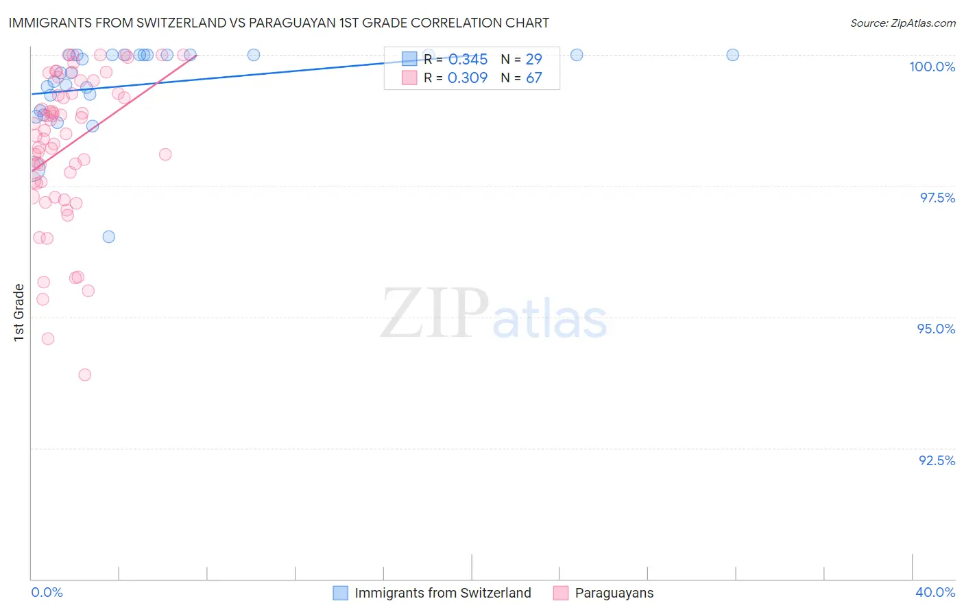 Immigrants from Switzerland vs Paraguayan 1st Grade