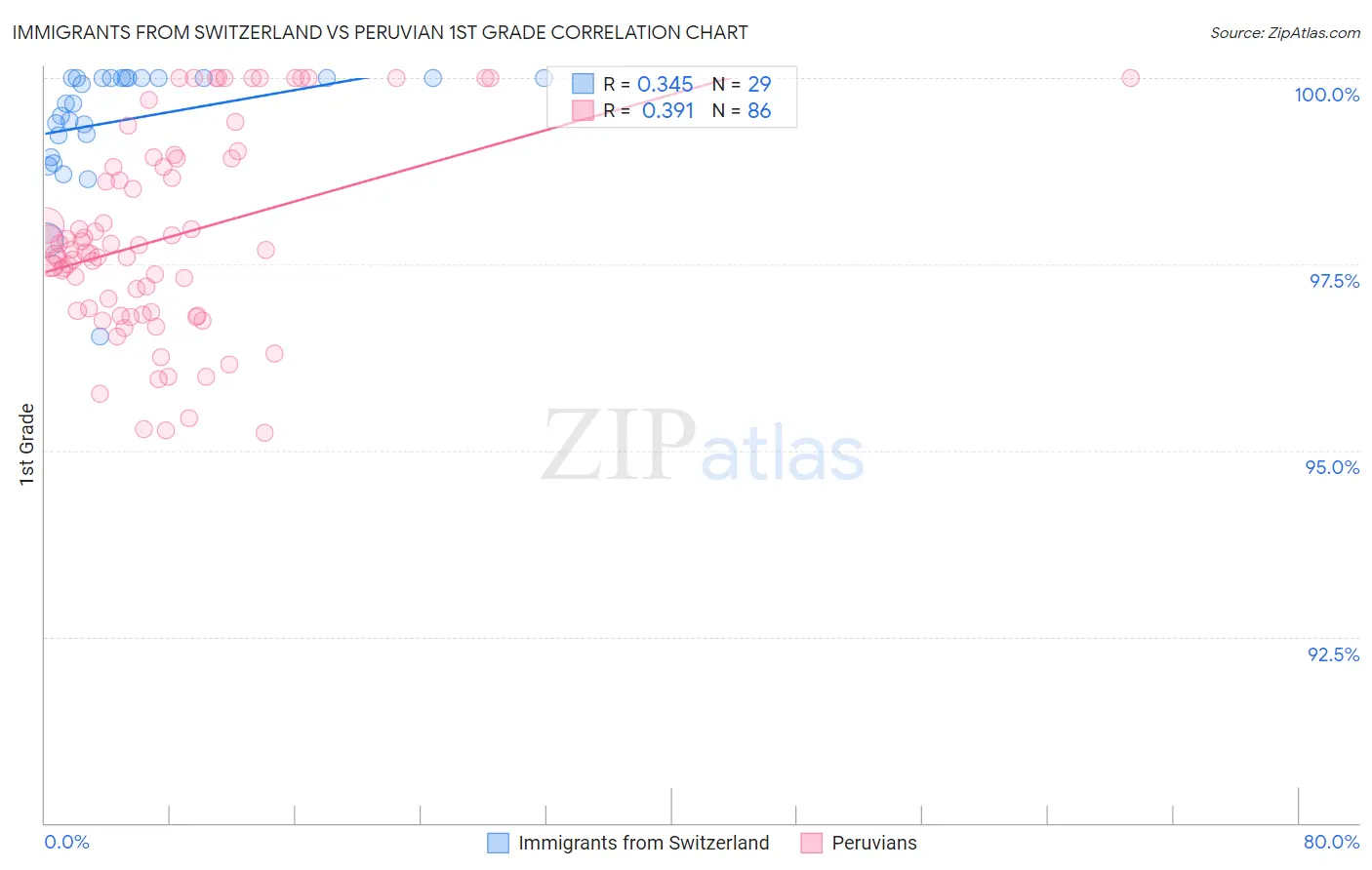 Immigrants from Switzerland vs Peruvian 1st Grade