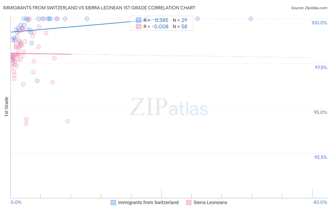 Immigrants from Switzerland vs Sierra Leonean 1st Grade