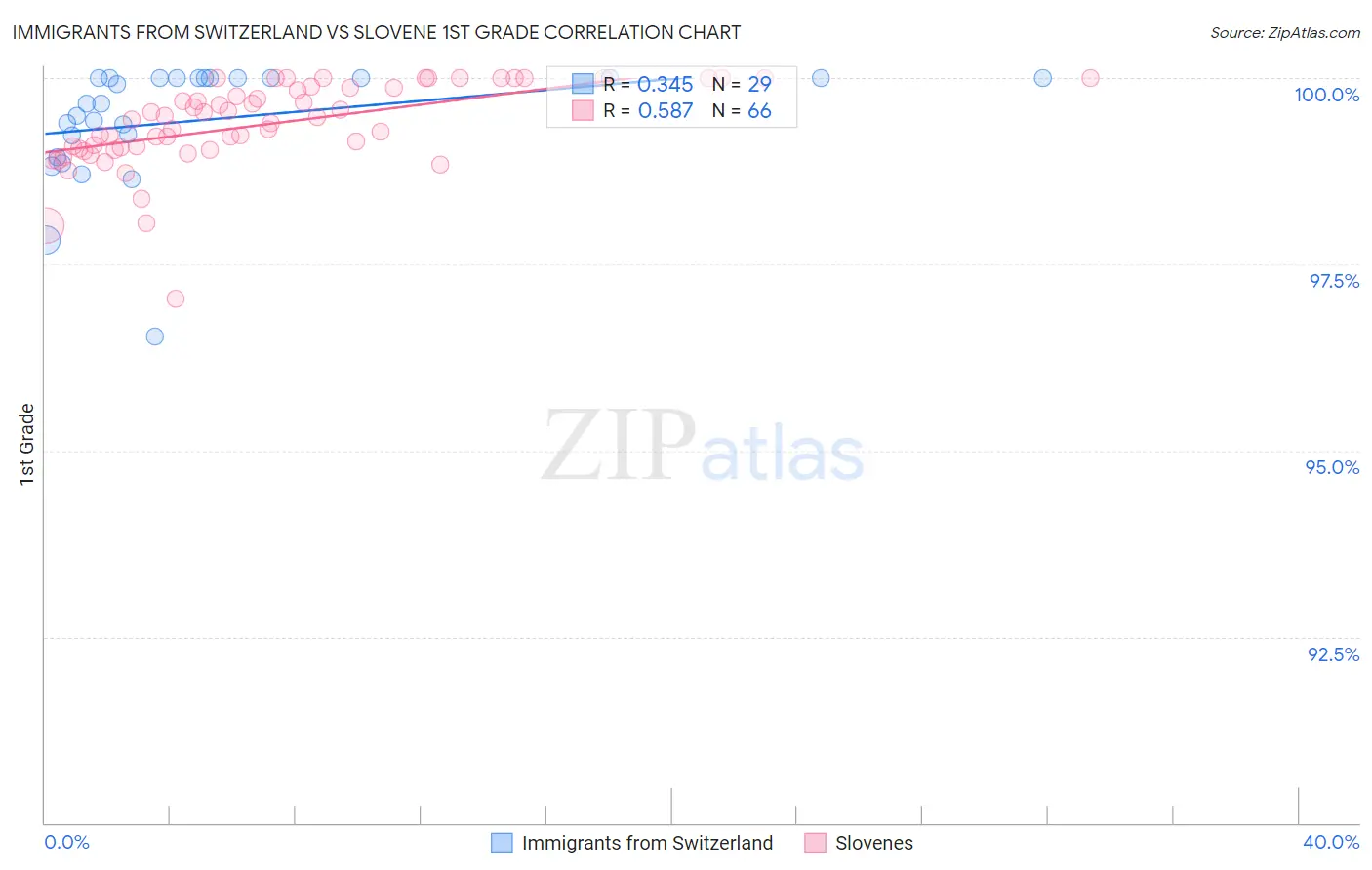 Immigrants from Switzerland vs Slovene 1st Grade