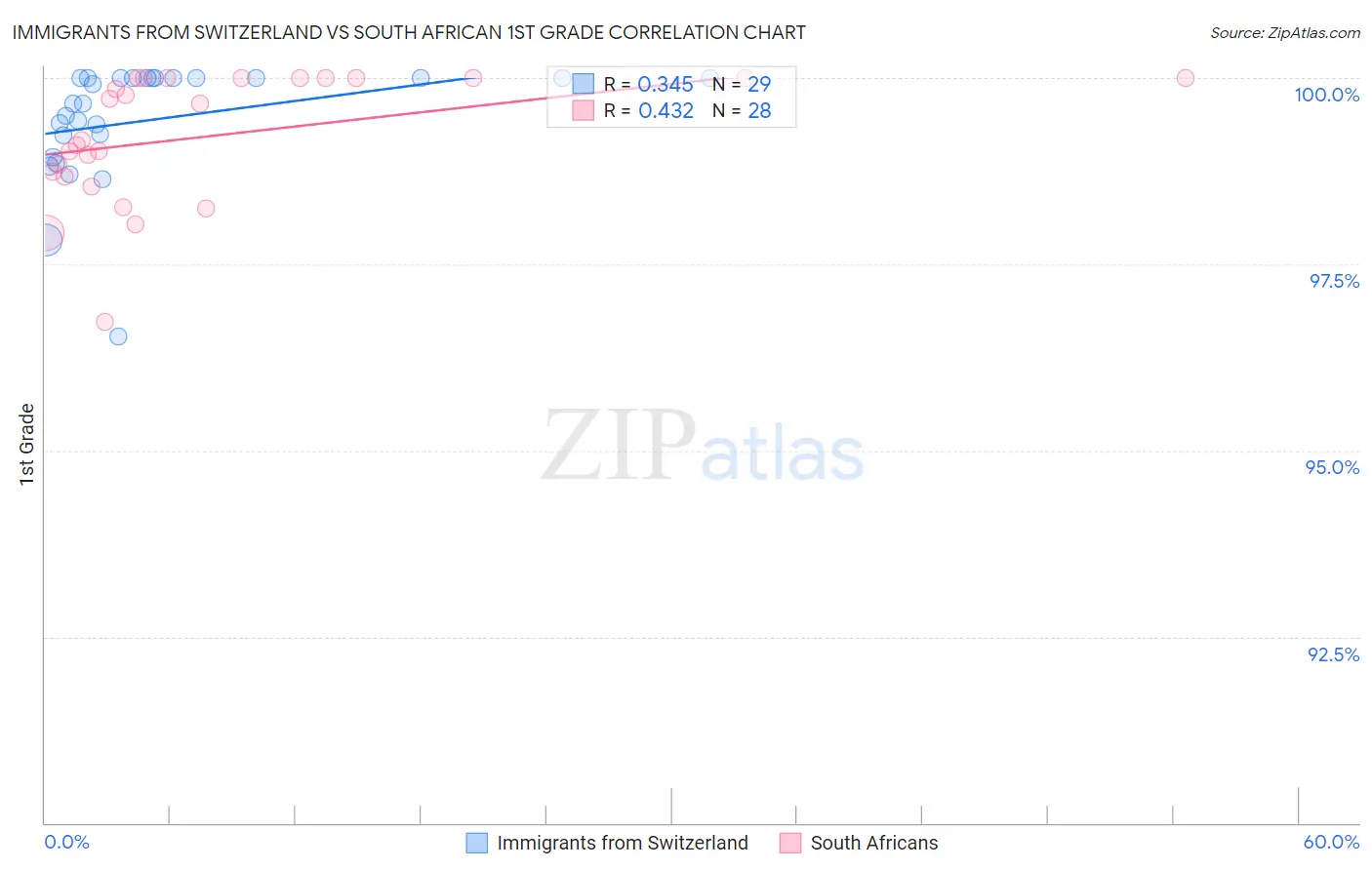 Immigrants from Switzerland vs South African 1st Grade