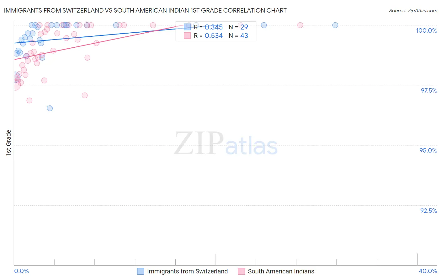 Immigrants from Switzerland vs South American Indian 1st Grade