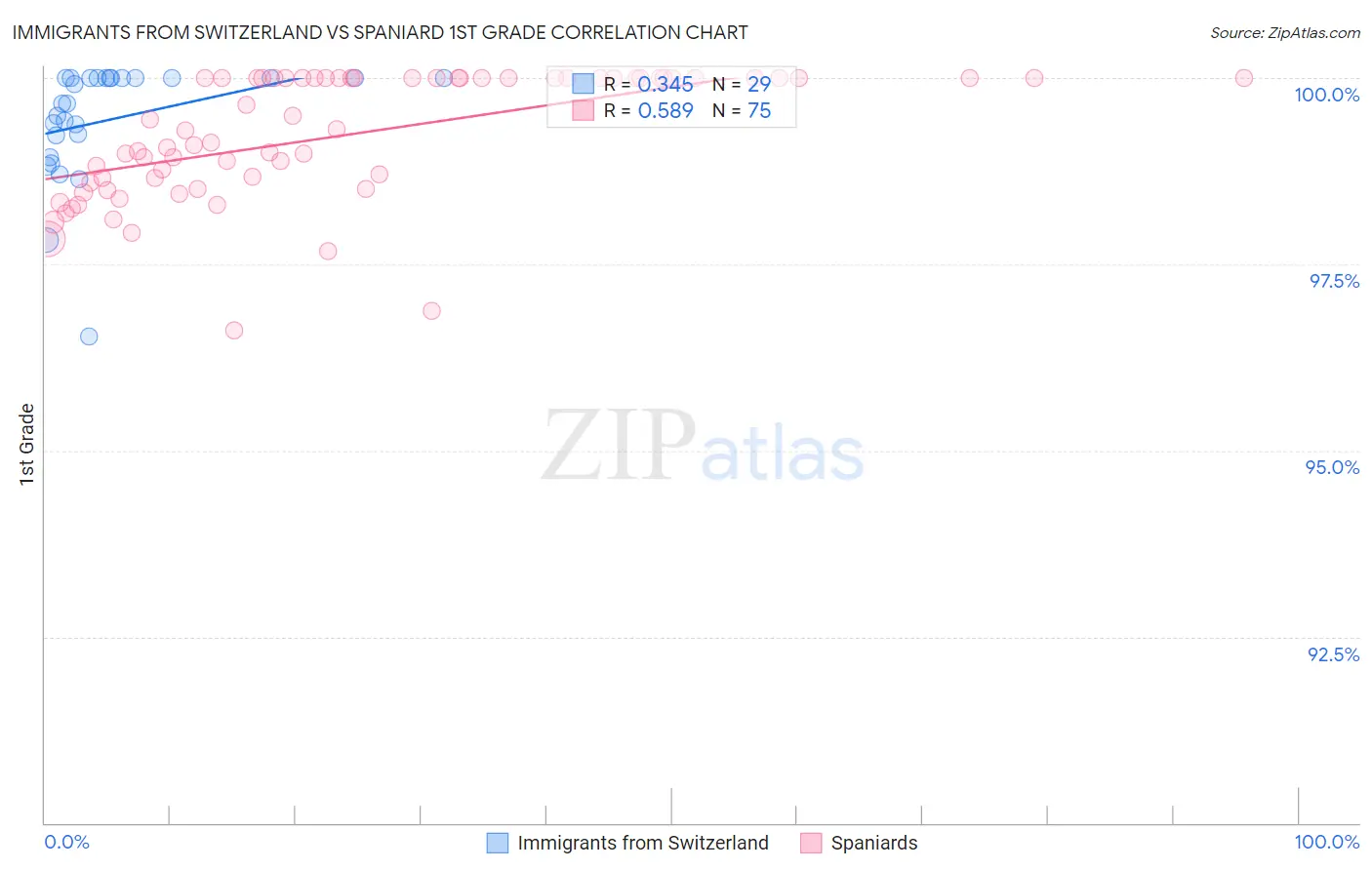 Immigrants from Switzerland vs Spaniard 1st Grade