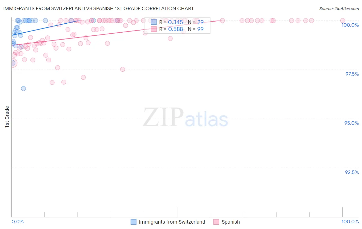 Immigrants from Switzerland vs Spanish 1st Grade