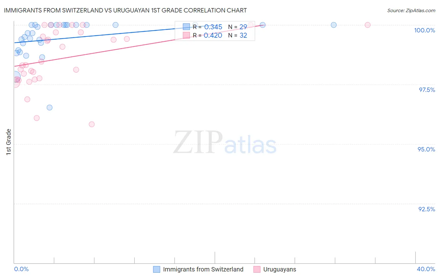 Immigrants from Switzerland vs Uruguayan 1st Grade