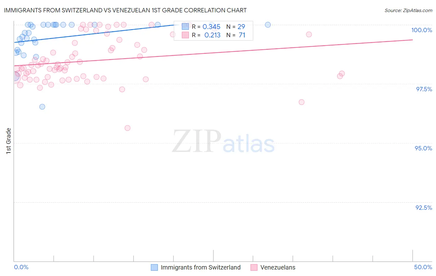 Immigrants from Switzerland vs Venezuelan 1st Grade
