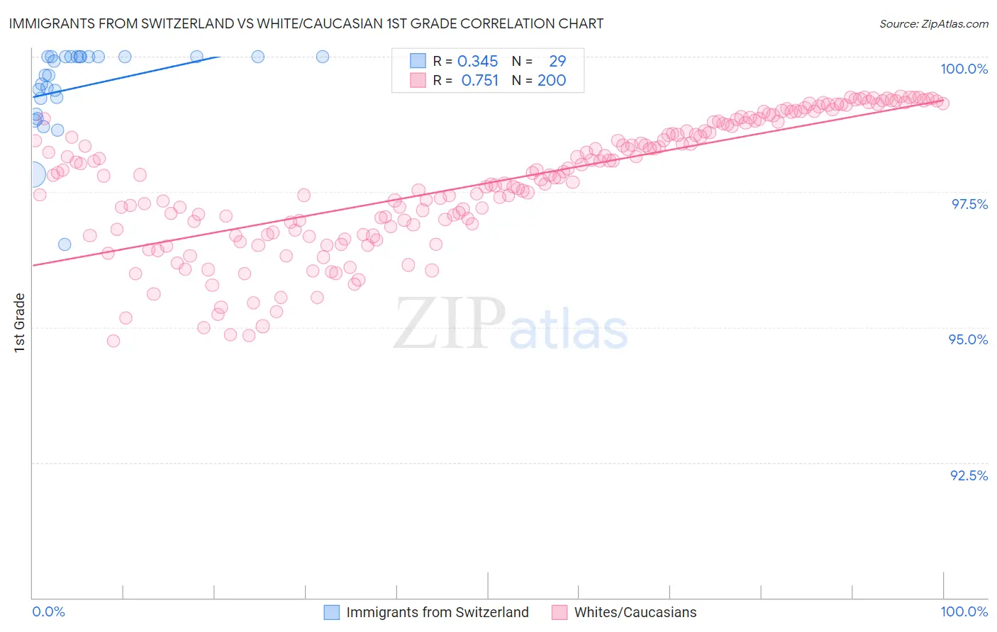 Immigrants from Switzerland vs White/Caucasian 1st Grade