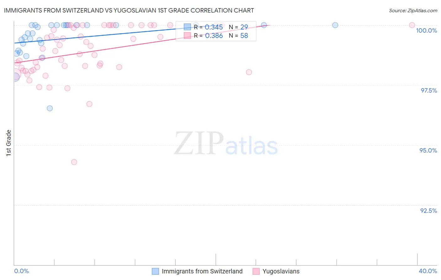 Immigrants from Switzerland vs Yugoslavian 1st Grade