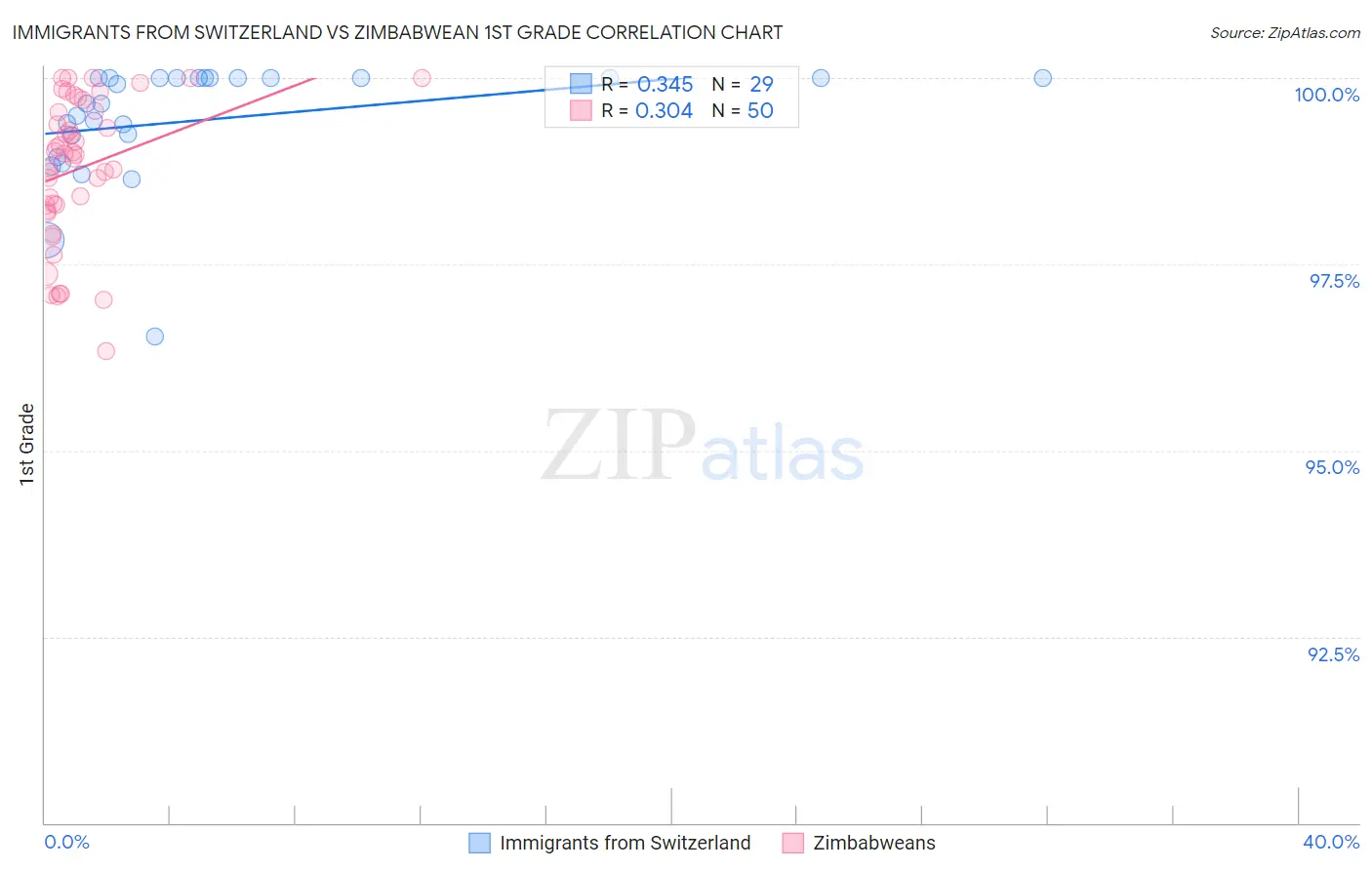 Immigrants from Switzerland vs Zimbabwean 1st Grade