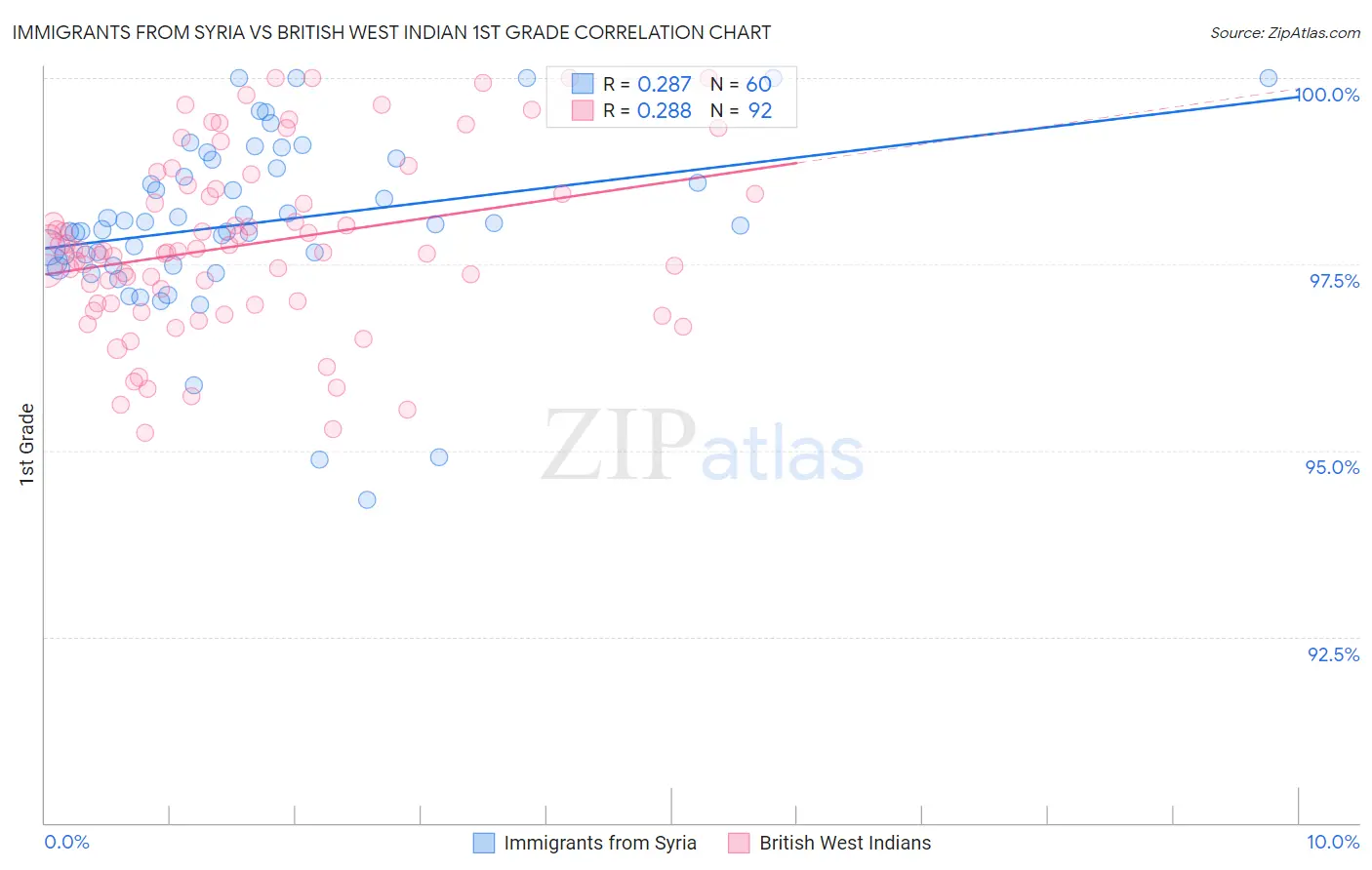 Immigrants from Syria vs British West Indian 1st Grade