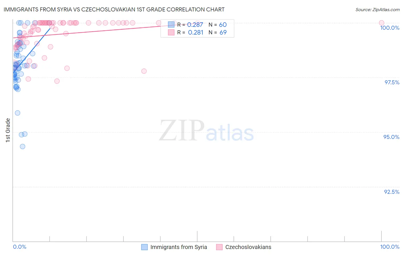 Immigrants from Syria vs Czechoslovakian 1st Grade