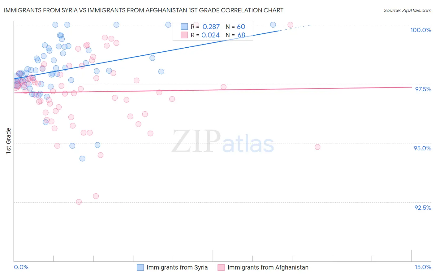 Immigrants from Syria vs Immigrants from Afghanistan 1st Grade
