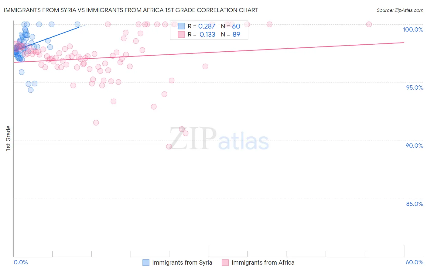 Immigrants from Syria vs Immigrants from Africa 1st Grade