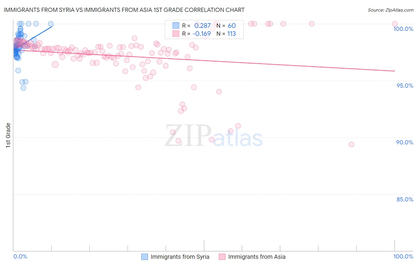 Immigrants from Syria vs Immigrants from Asia 1st Grade