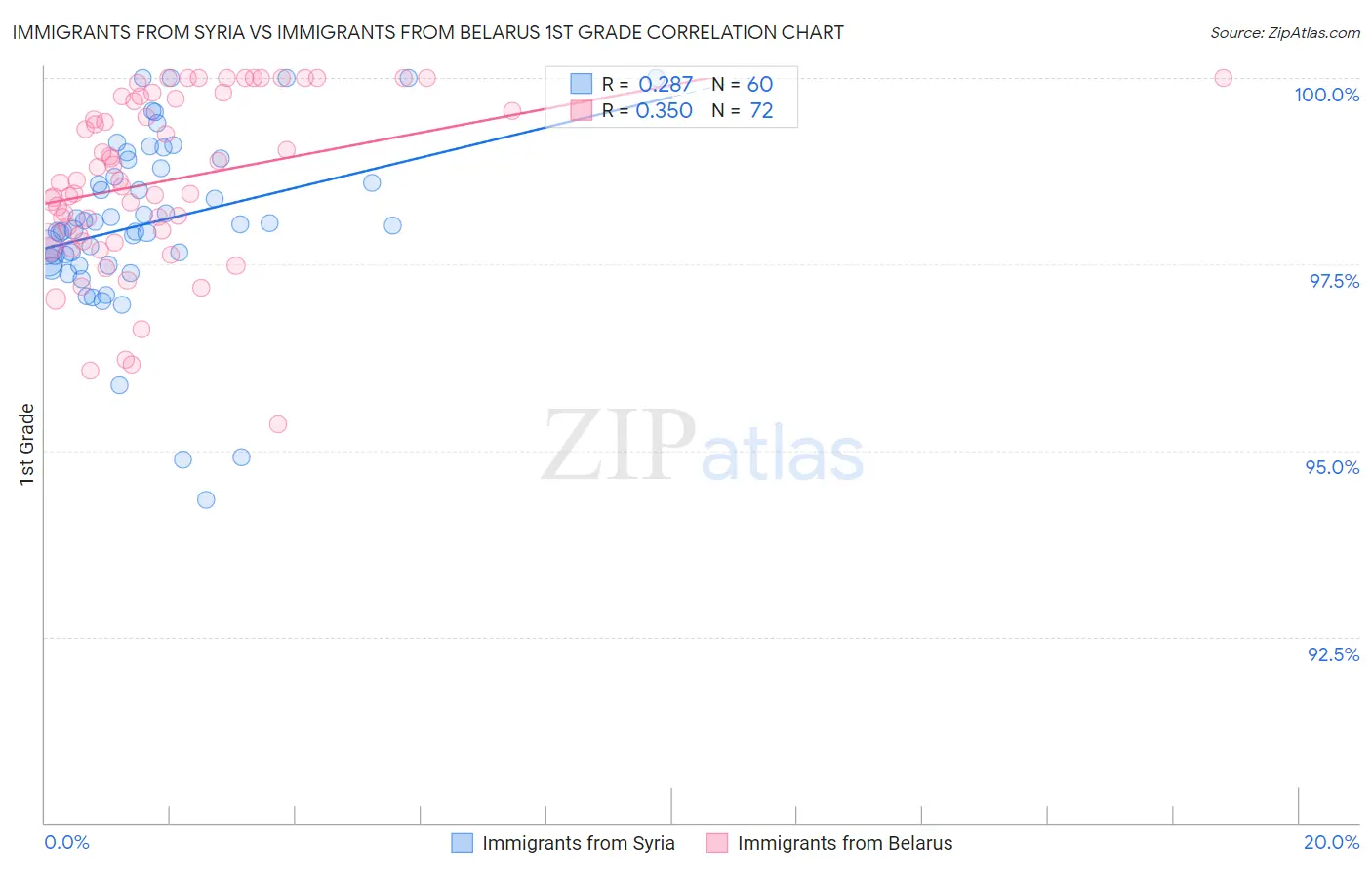 Immigrants from Syria vs Immigrants from Belarus 1st Grade