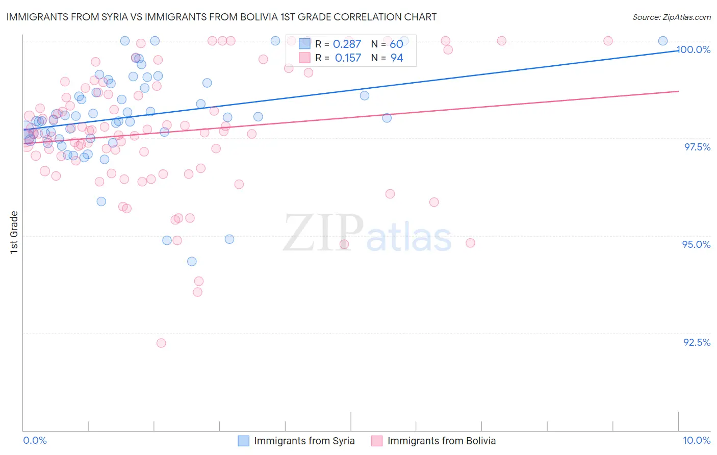 Immigrants from Syria vs Immigrants from Bolivia 1st Grade