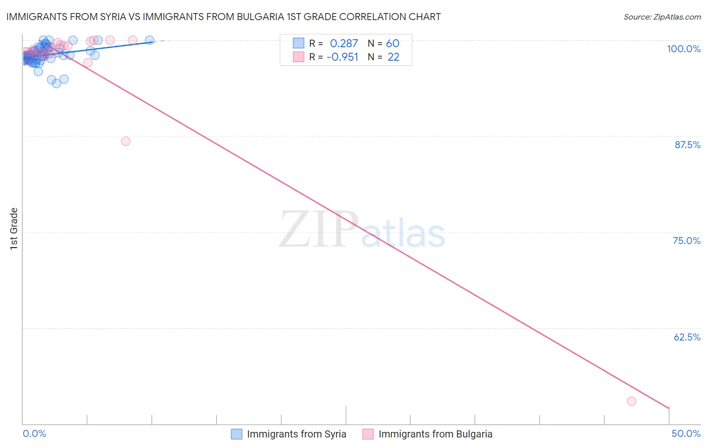 Immigrants from Syria vs Immigrants from Bulgaria 1st Grade