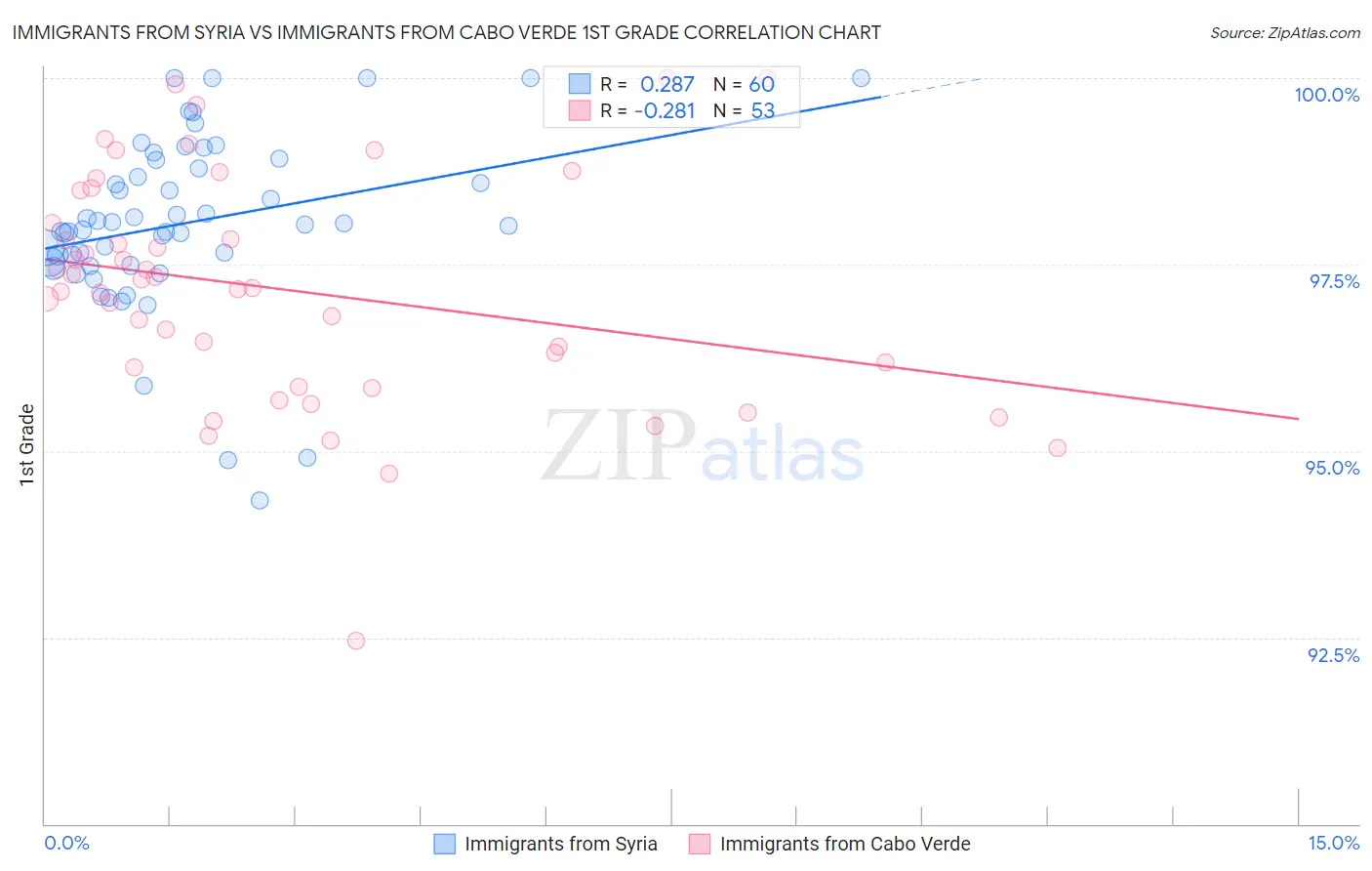Immigrants from Syria vs Immigrants from Cabo Verde 1st Grade