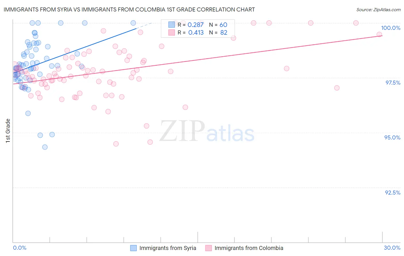 Immigrants from Syria vs Immigrants from Colombia 1st Grade