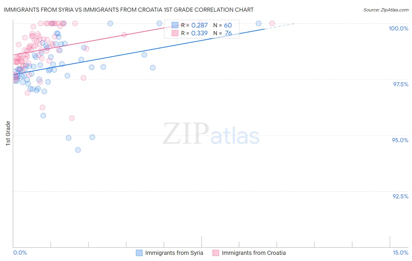 Immigrants from Syria vs Immigrants from Croatia 1st Grade