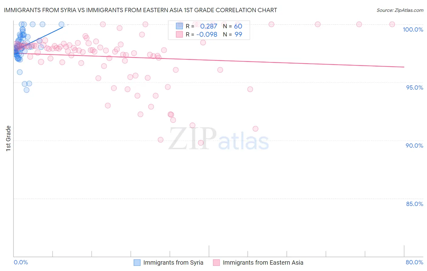 Immigrants from Syria vs Immigrants from Eastern Asia 1st Grade