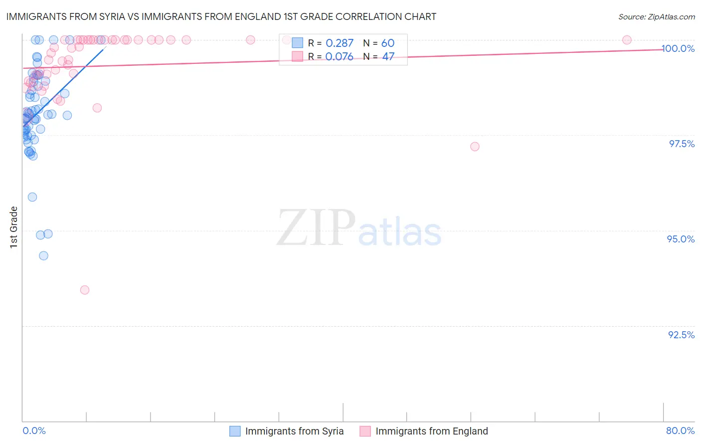 Immigrants from Syria vs Immigrants from England 1st Grade