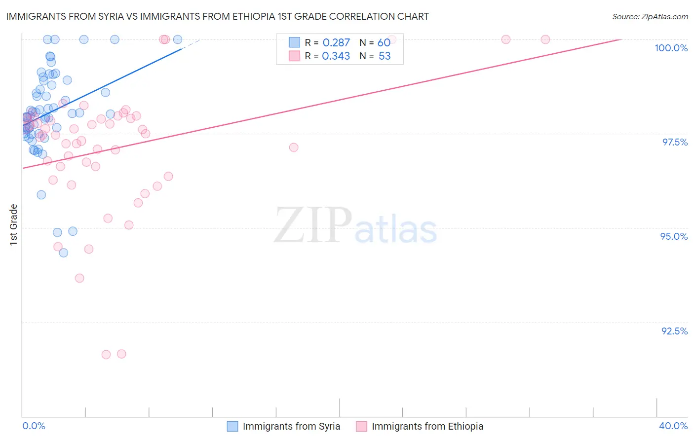 Immigrants from Syria vs Immigrants from Ethiopia 1st Grade