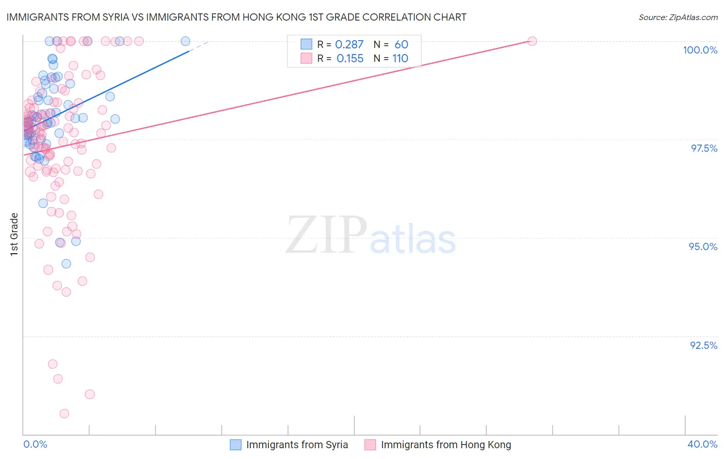 Immigrants from Syria vs Immigrants from Hong Kong 1st Grade
