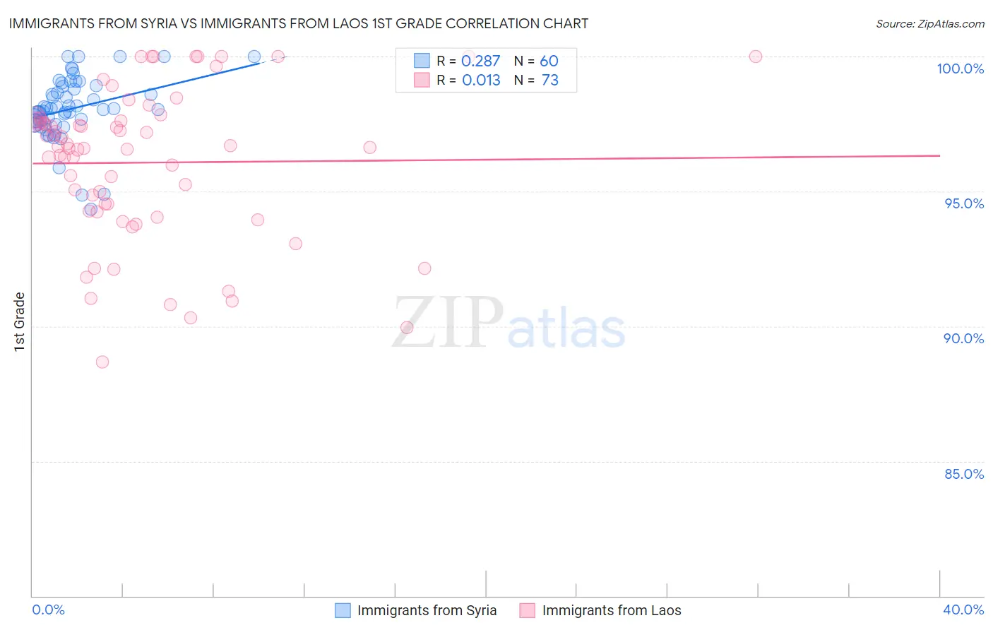 Immigrants from Syria vs Immigrants from Laos 1st Grade