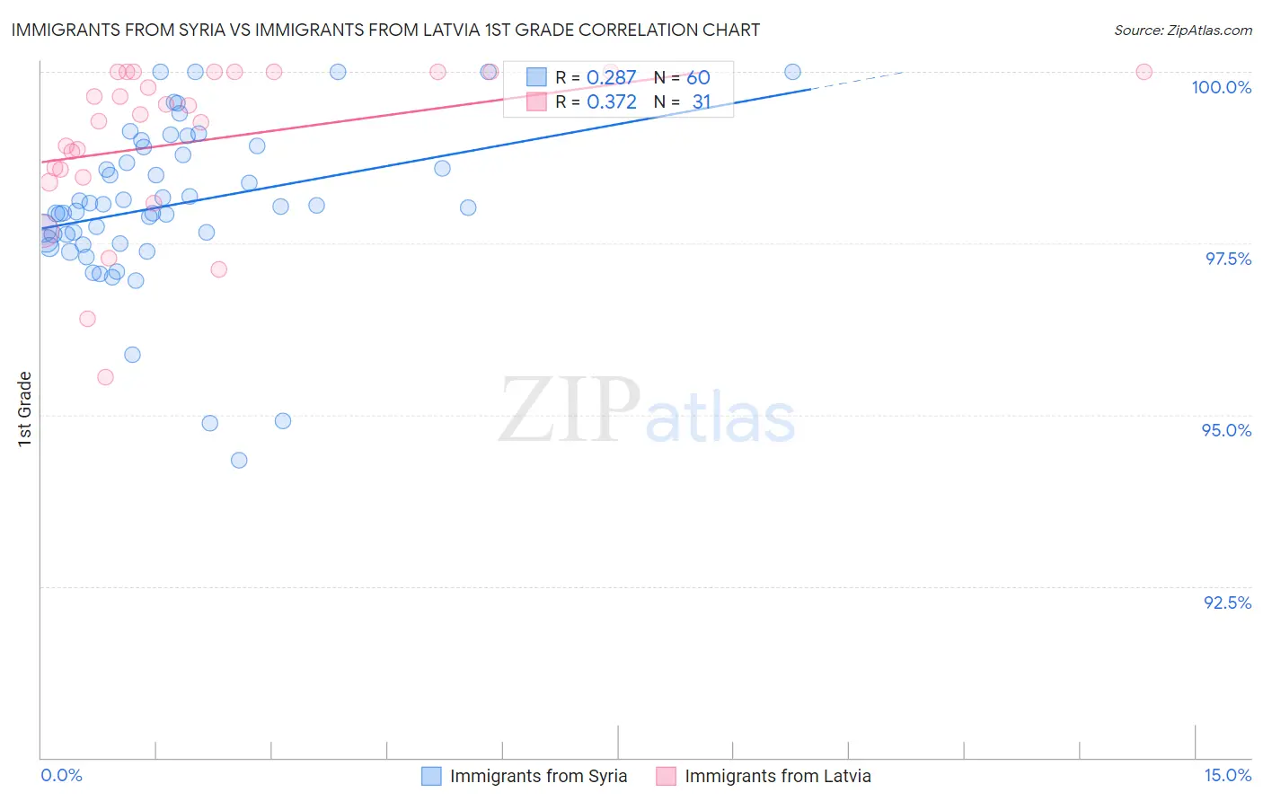 Immigrants from Syria vs Immigrants from Latvia 1st Grade