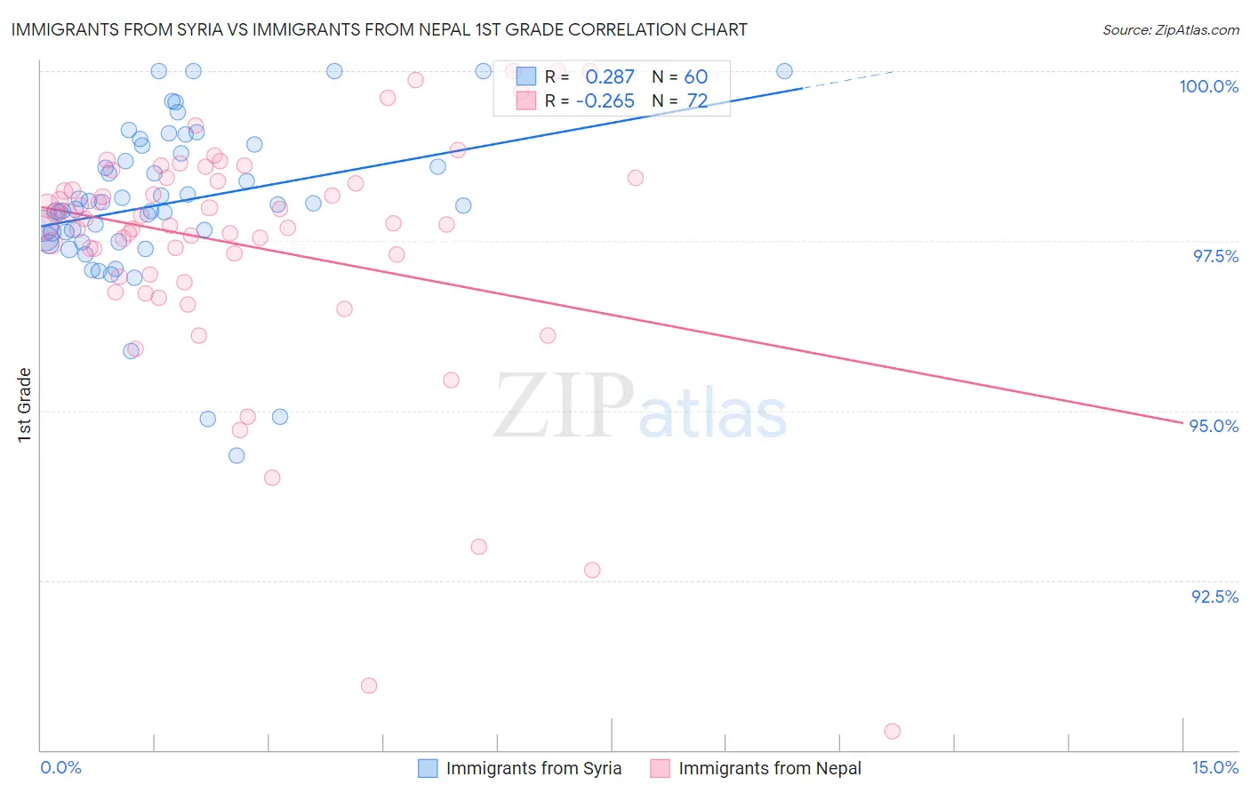 Immigrants from Syria vs Immigrants from Nepal 1st Grade