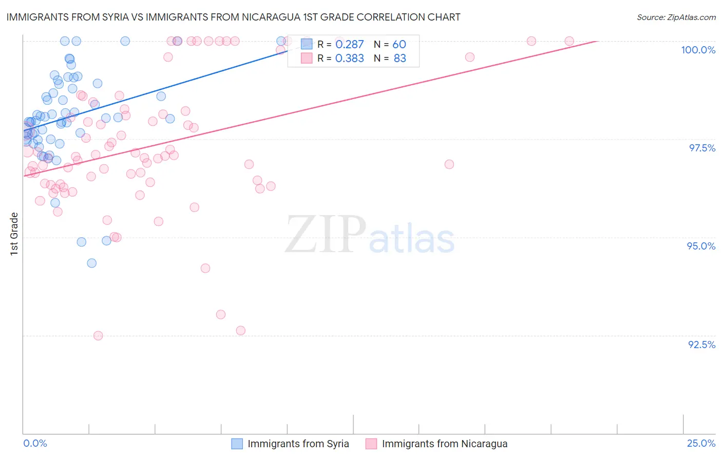 Immigrants from Syria vs Immigrants from Nicaragua 1st Grade