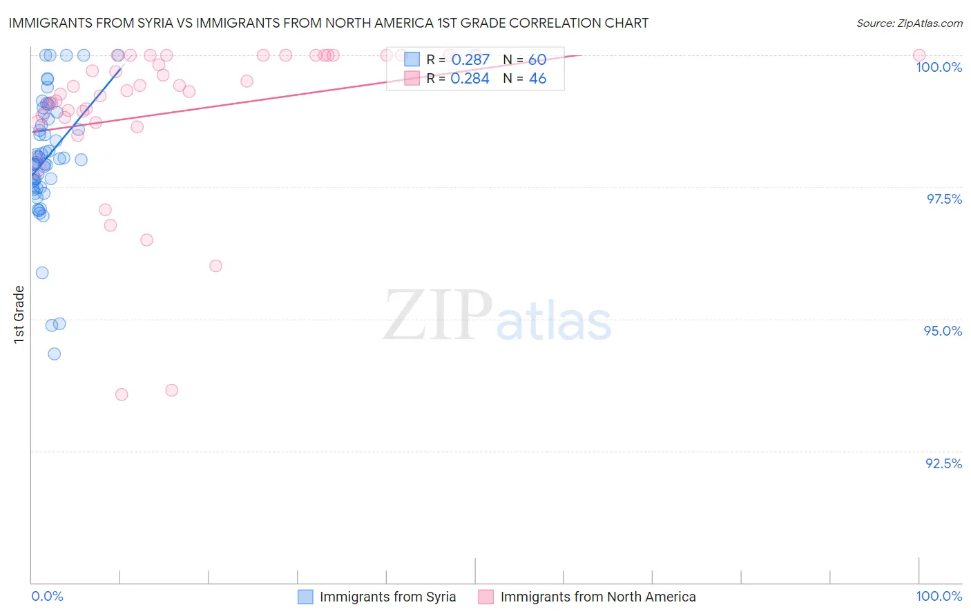 Immigrants from Syria vs Immigrants from North America 1st Grade