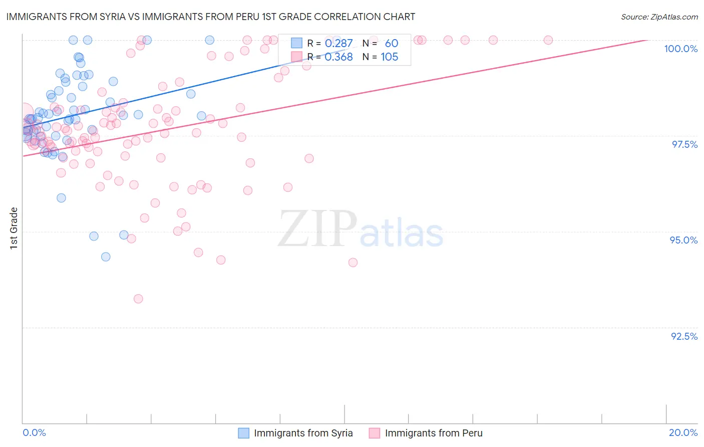 Immigrants from Syria vs Immigrants from Peru 1st Grade