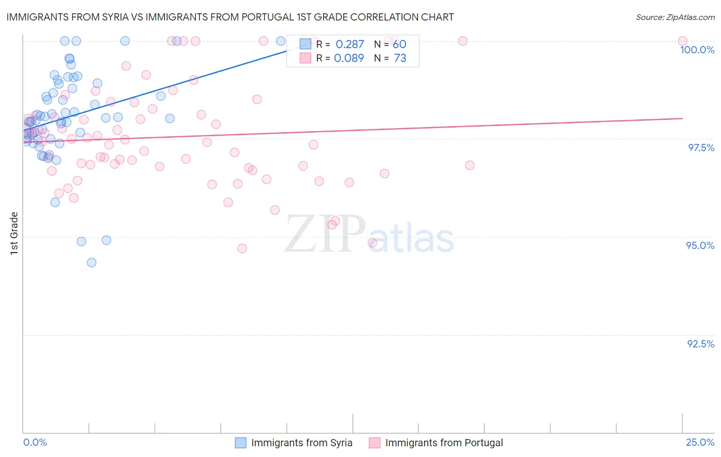 Immigrants from Syria vs Immigrants from Portugal 1st Grade