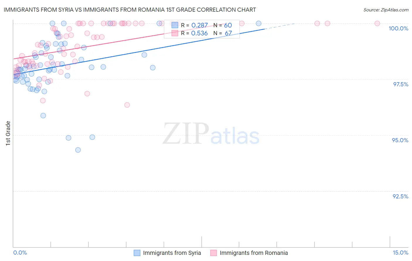 Immigrants from Syria vs Immigrants from Romania 1st Grade