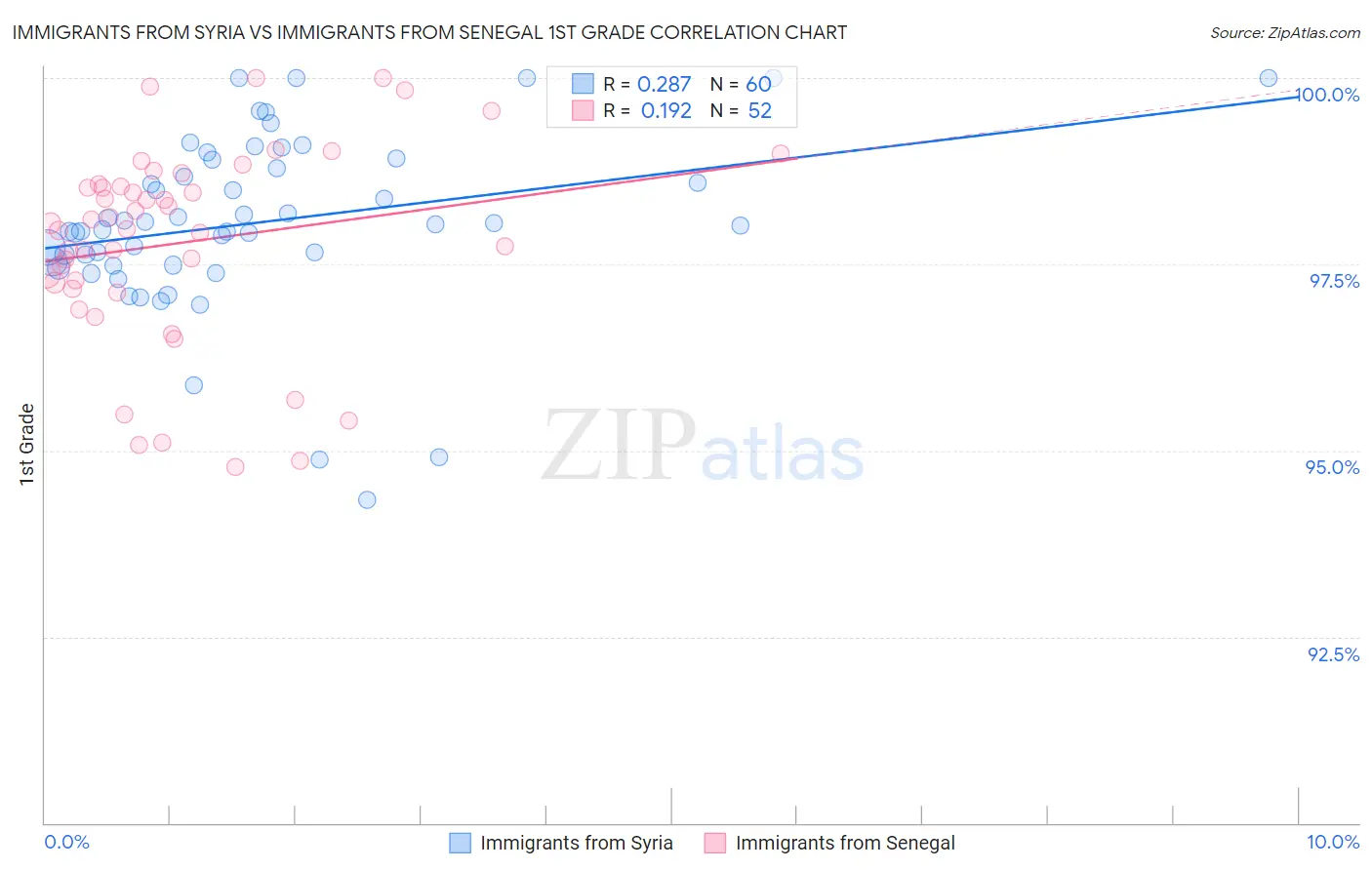 Immigrants from Syria vs Immigrants from Senegal 1st Grade