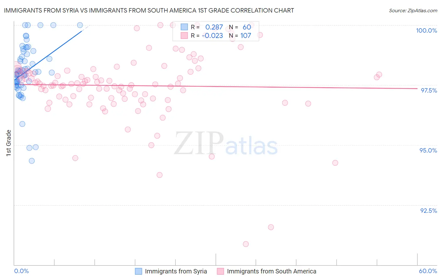 Immigrants from Syria vs Immigrants from South America 1st Grade