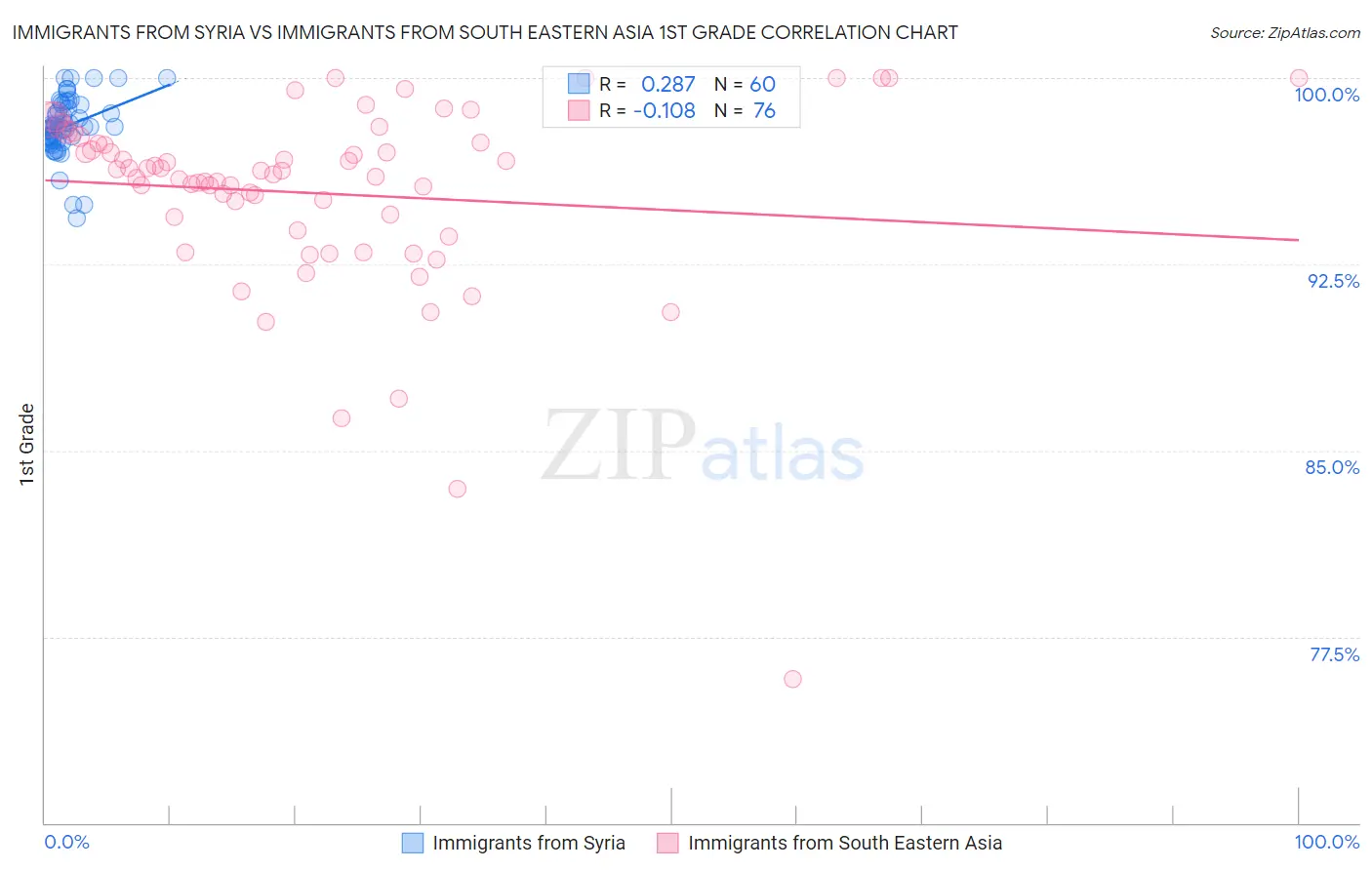 Immigrants from Syria vs Immigrants from South Eastern Asia 1st Grade