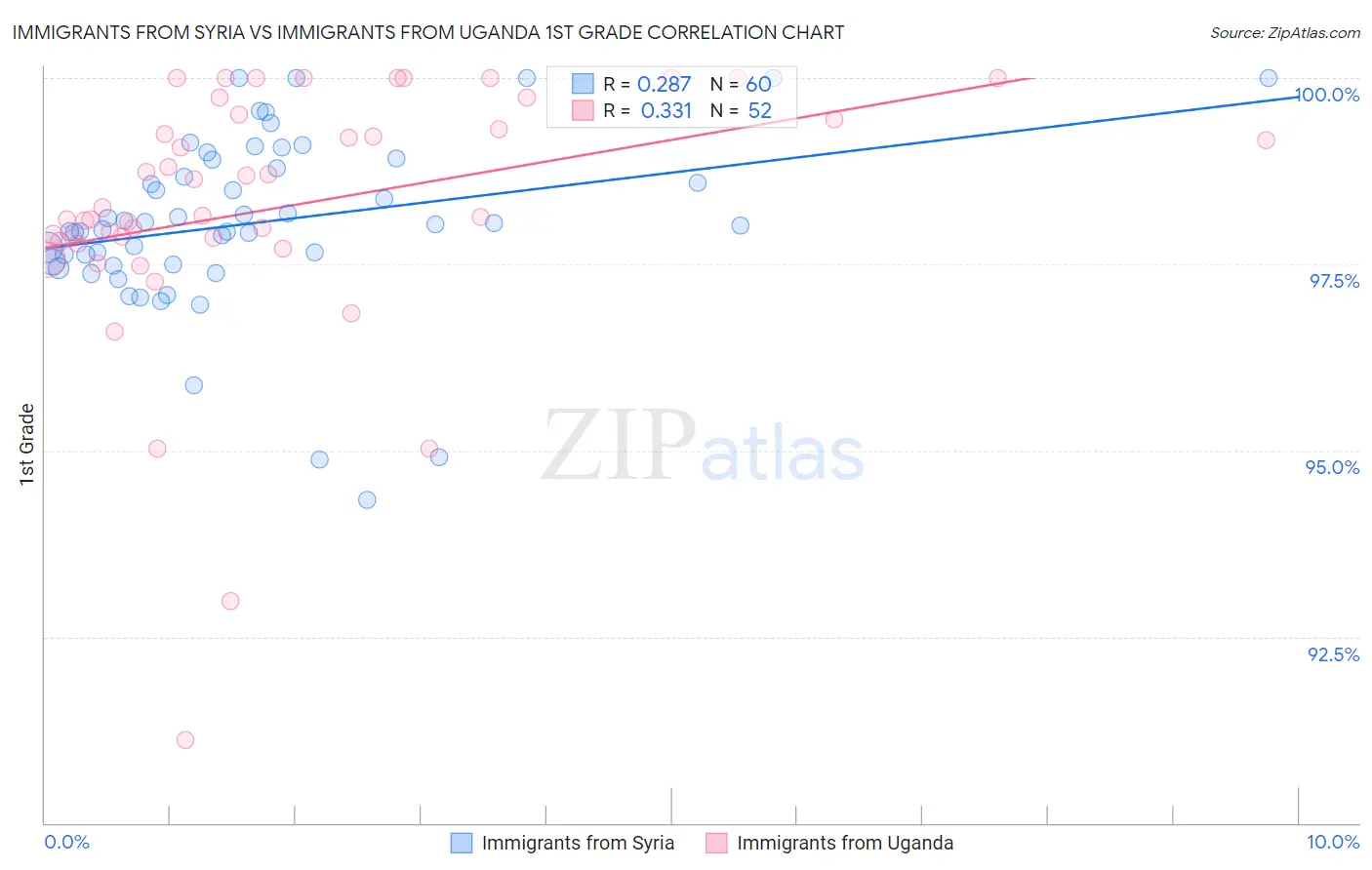 Immigrants from Syria vs Immigrants from Uganda 1st Grade