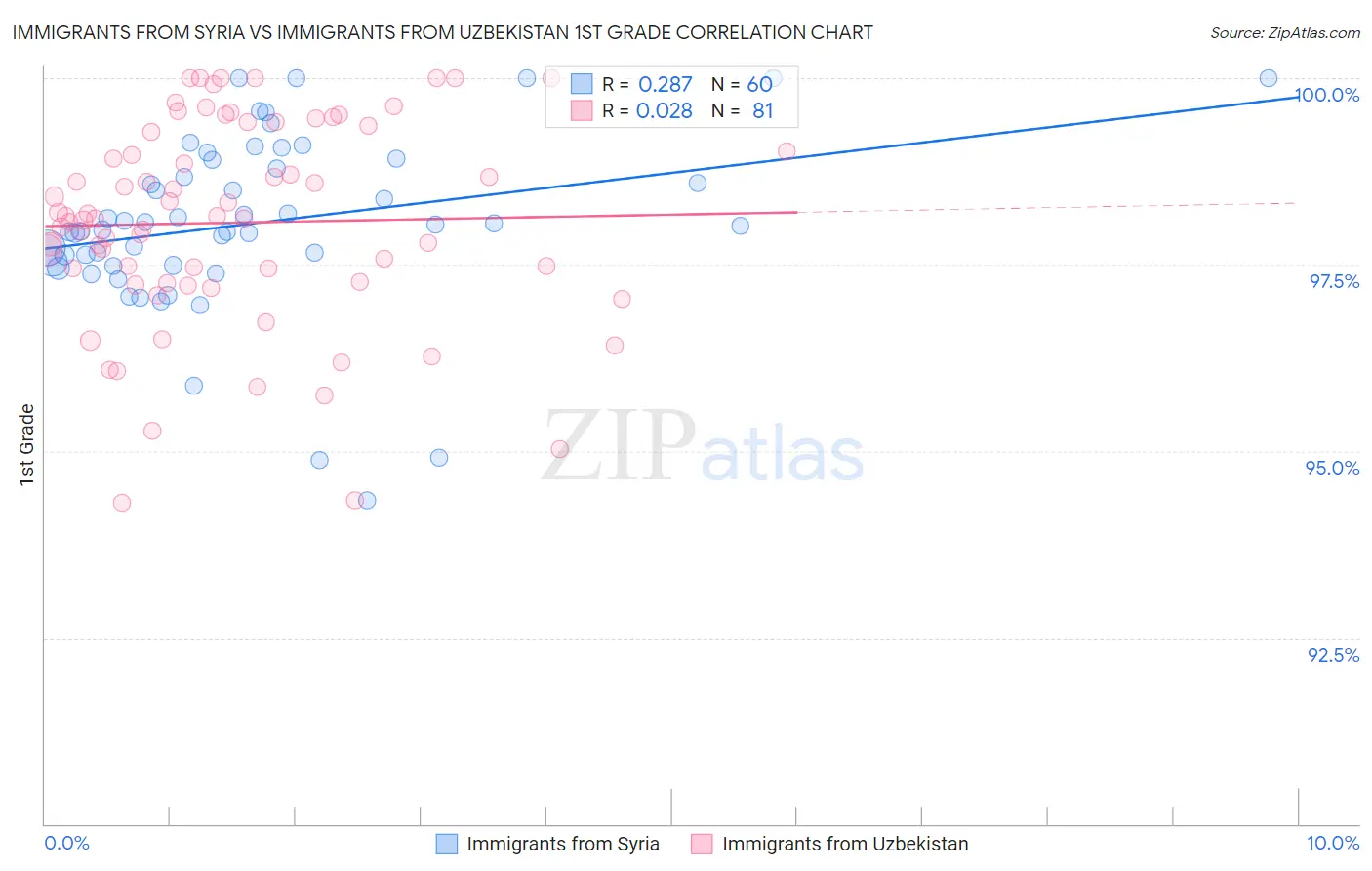 Immigrants from Syria vs Immigrants from Uzbekistan 1st Grade