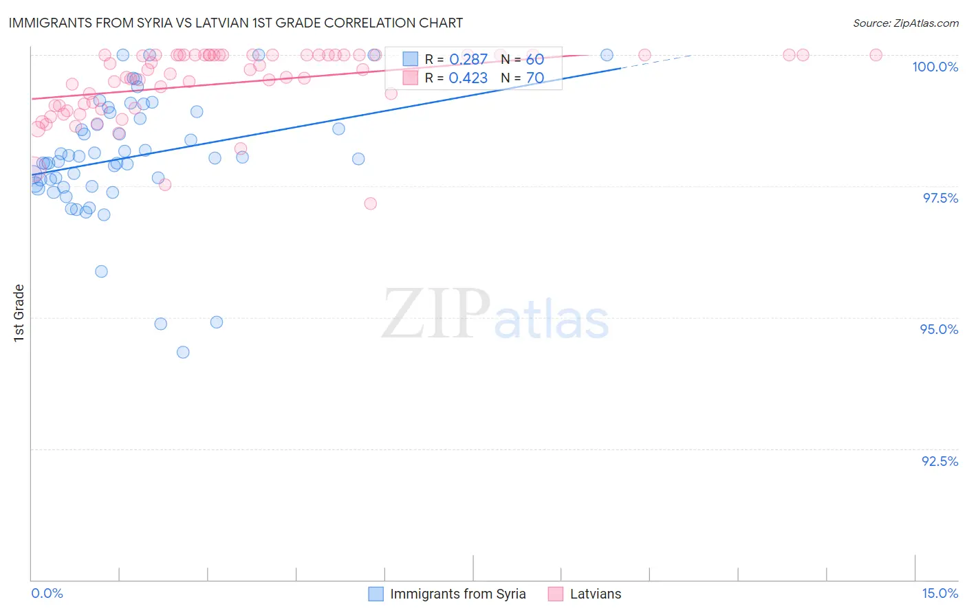 Immigrants from Syria vs Latvian 1st Grade